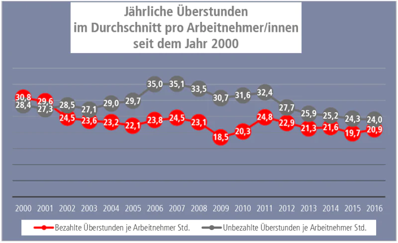 Grafik jährliche Überstunden pro Arbeitnehmer