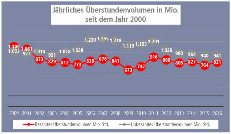 Grafik jährliche Überstunden in Mio.