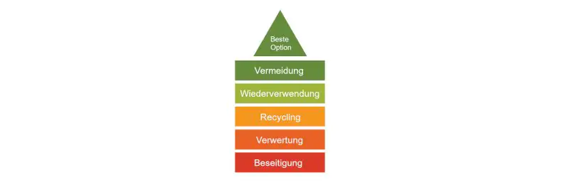 Abbildung der Abfallhierarchie