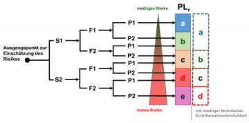 EN ISO 13849 – Risiko Und Performance Level | WEKA