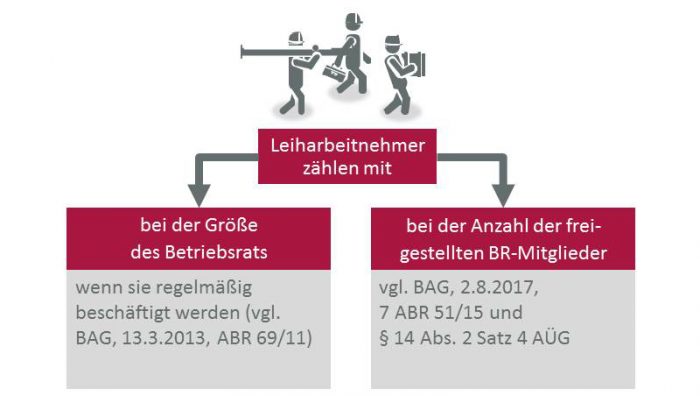 Leiharbeitnehmer: Fühlen Sie Sich Als Betriebsrat Auch Für Sie ...