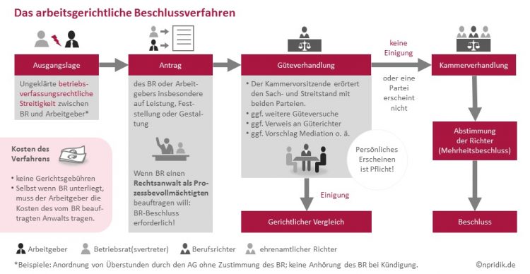 Hebel Für Den Betriebsrat: Das Beschlussverfahren Vor Dem ...