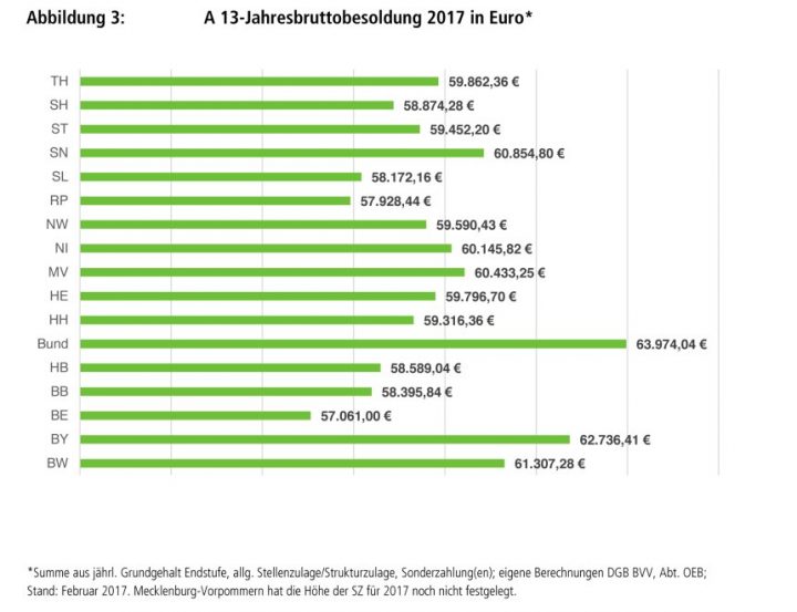 Besoldung: In Bayern Und Beim Bund Die Besten Gehälter | WEKA