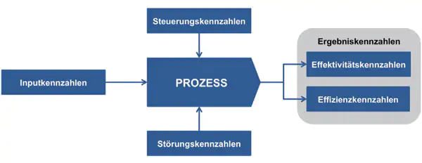 Prozesskennzahlen können Sie in Steuerungs- und Störungskennzahlen unterscheiden, mit Ergebniskennzahlen dienen zur Messung der Effizienz und Effektivität der Prozesse