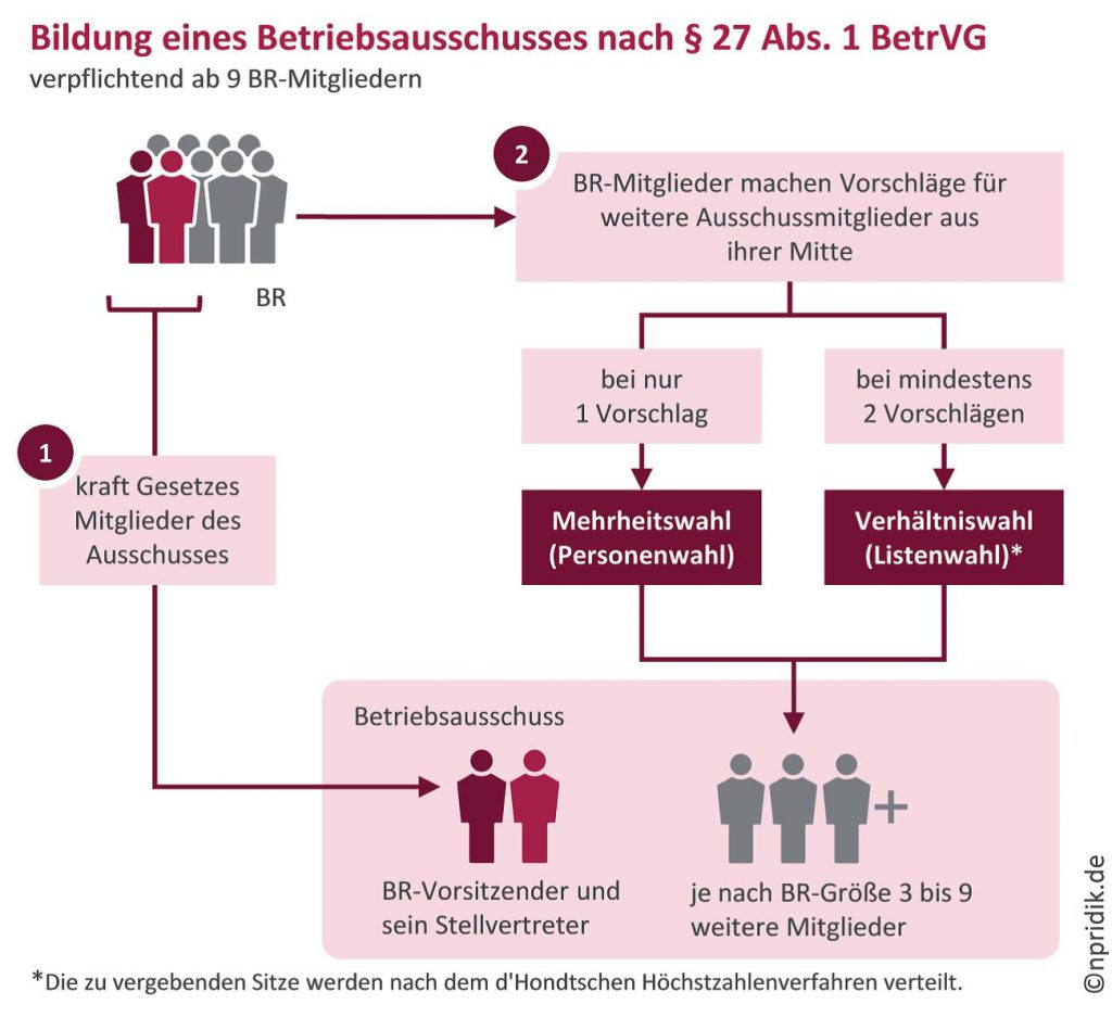 Der Betriebsausschuss Ist Gesetzlich Vorgeschrieben - WEKA