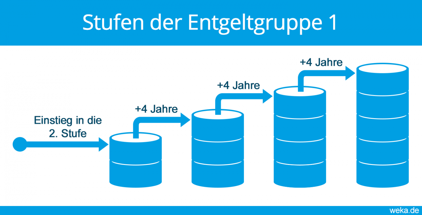 Die Entgeltgruppe - Alles Wichtige Erfahren