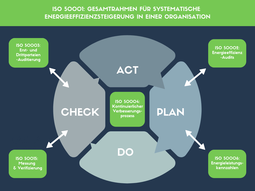 Normenfamilie ISO 50001