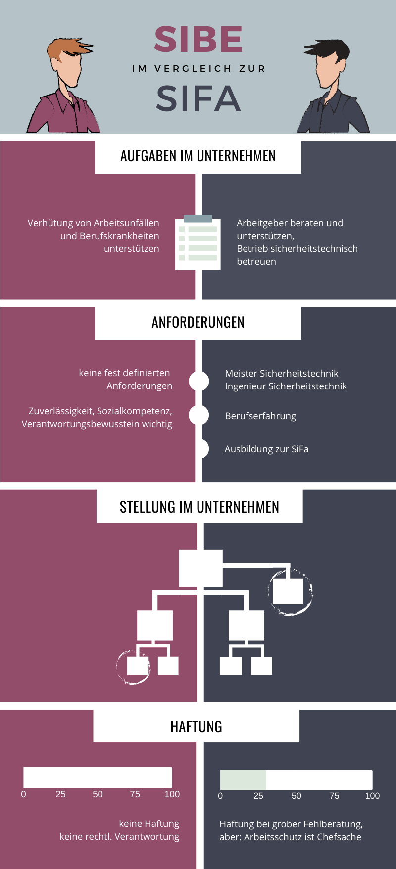 Sicherheitsfachkraft und Sicherheitsbeauftragter im Vergleich