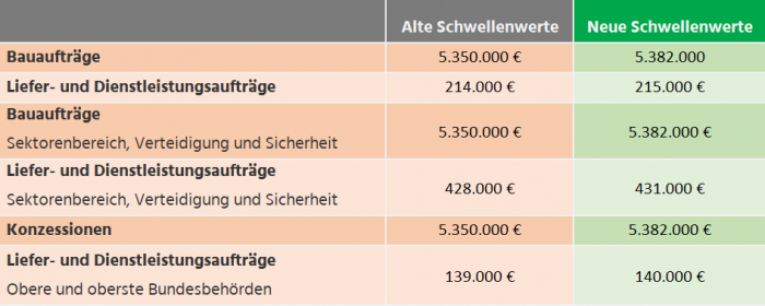 Aktuelle Schwellenwerte 2022 | WEKA