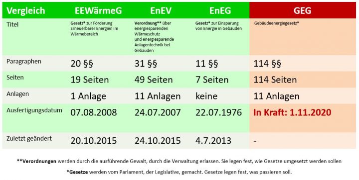 Gebäudeenergiegesetz (GEG) – Die Wichtigsten Änderungen