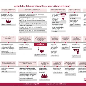 Poster: Ablauf Der Betriebsratswahl (Normales Wahlverfahren) | WEKA