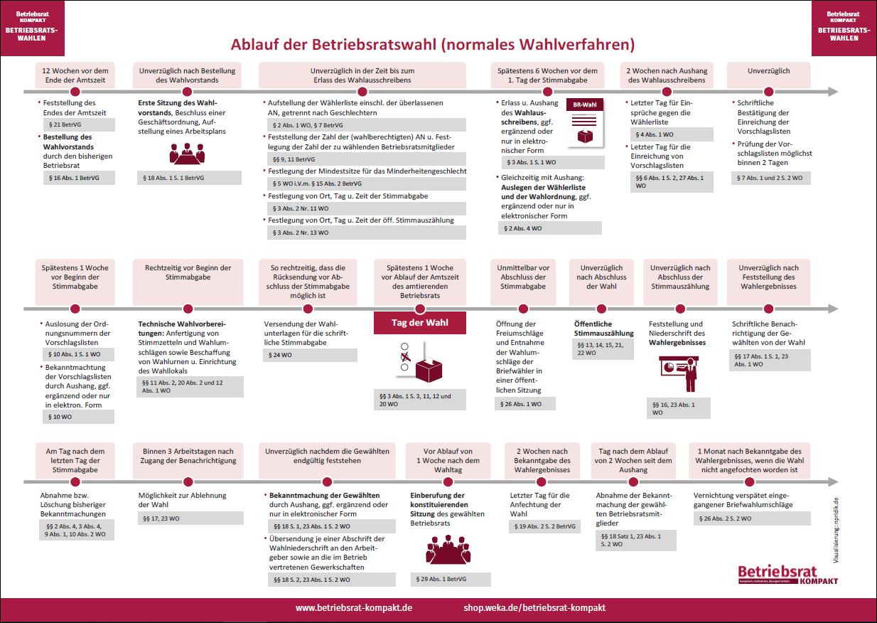 Poster Ablauf der Betriebsratswahl (Normales Wahlverfahren) WEKA