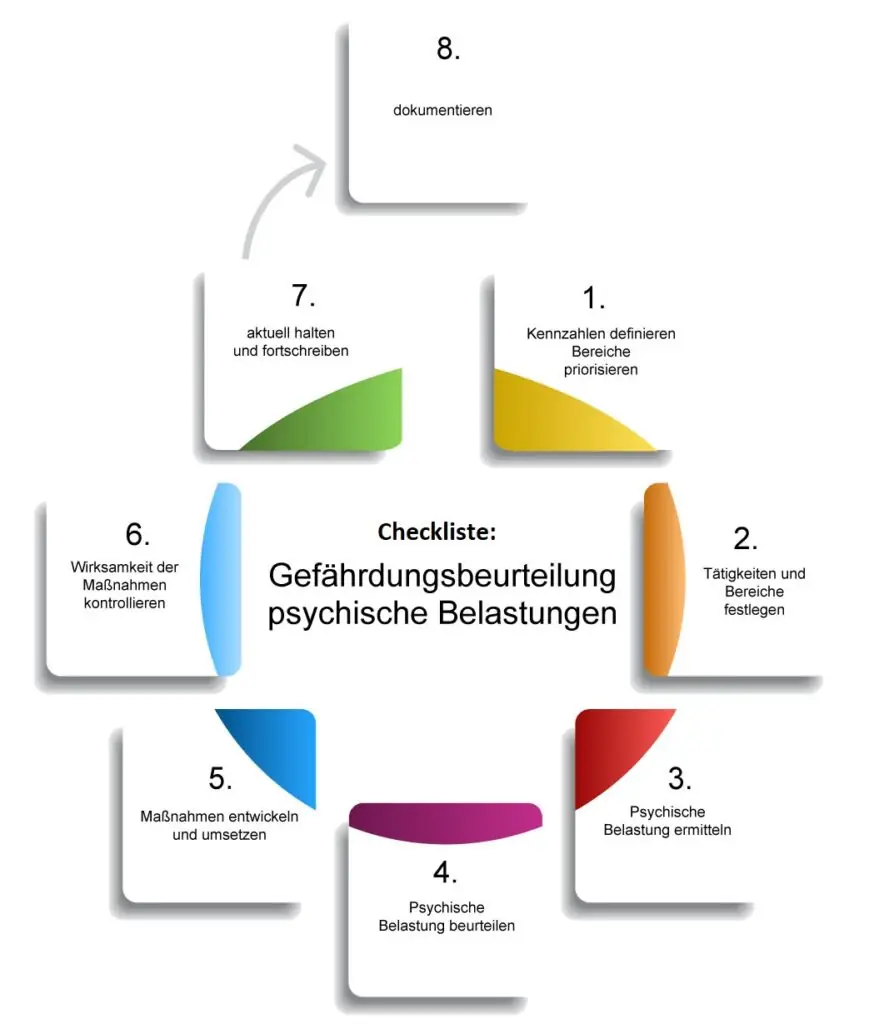 Checkliste Gefährdungsbeurteilung psychische belastungen 