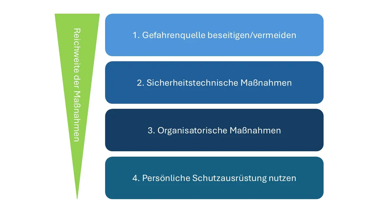 Diese Infografik zeigt die Reihenfolge der Schutzmaßnahmen an, wenn Sie die Gefährdungsbeurteilung erstellen.