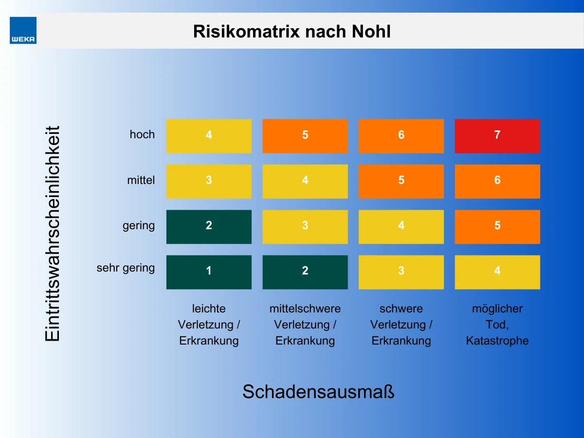 Die Grafik zeigt die Risikomatrix nach Nohl: Auf der x-Achse wird das Schadensausmaß, auf der y-Achse die Eintrittswahrscheinlichkeit abgelesen.