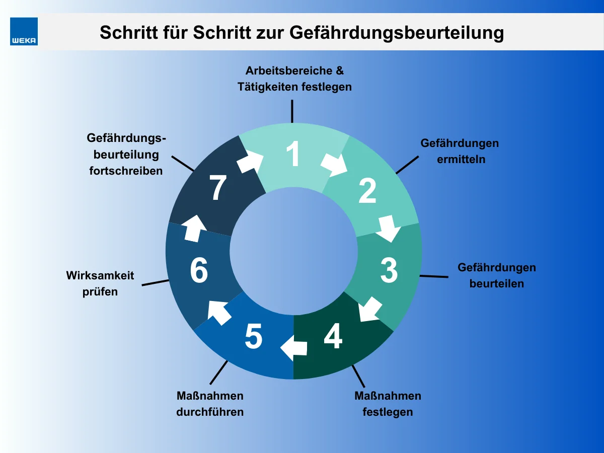 Infografik zur Verdeutlichung der 7 Schritte einer Gefährdungsbeurteilung.