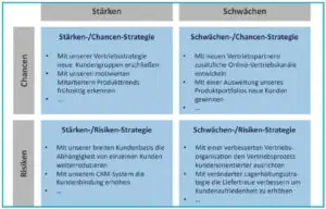 Albleitung strategischer Optionen zur Optimierung des Vertriebs aus dem Stärke-Schwächen-Profil-Beispiel