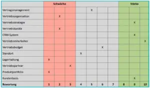 Beispiel für die Erstellung eine Stärken-Schwächen-Profils mit einer Bewertungsskala von 1 bis 10