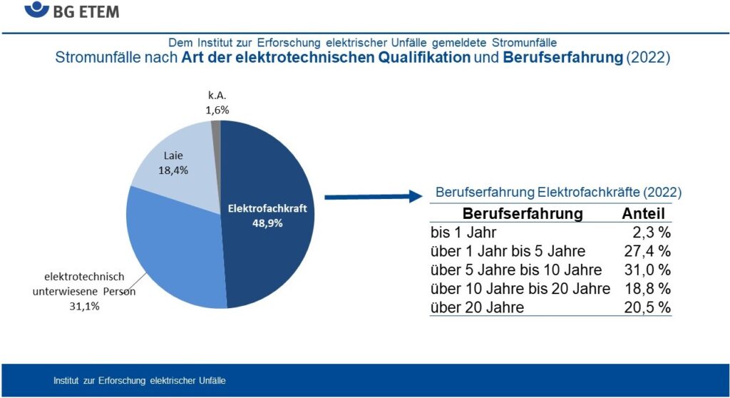 Die BG ETEM zeigt in dieser Grafik, wie sich die bei ihr gemeldeten Stromunfälle auf die elektrotechnische Qualifikation und Berufserfahrung verteilen. Die Daten stammen aus dem Jahr 2022.