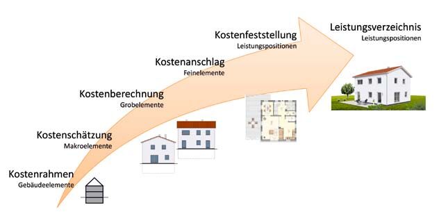 Infografik über den Prozess der Baukostenplanung in sechs Phasen nach der Elementemethode.