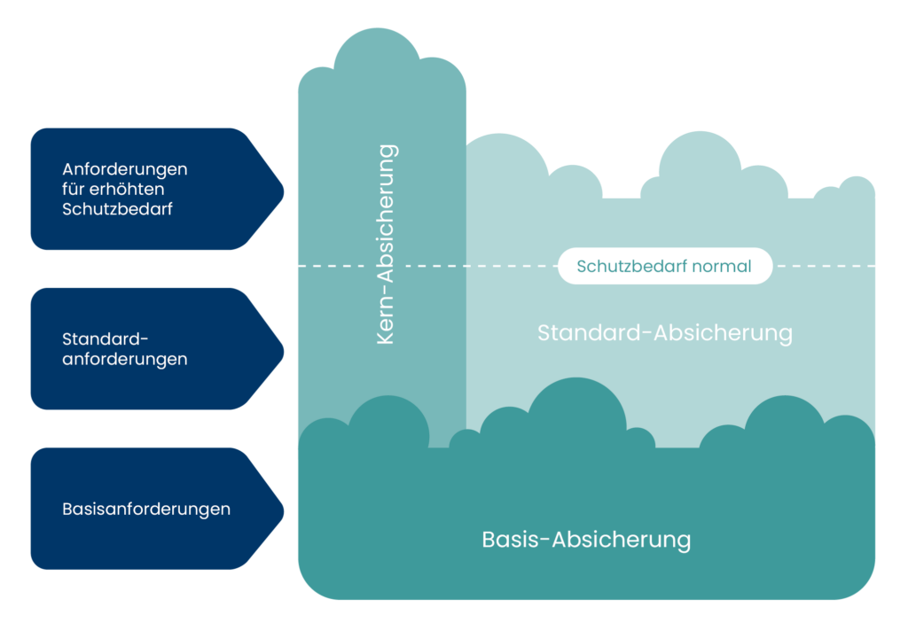 Die Abbildung zeigt die BSI-IT-Schutzstufen