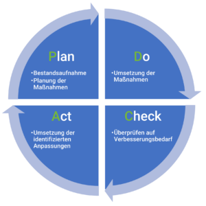 PDCA-Zyklus