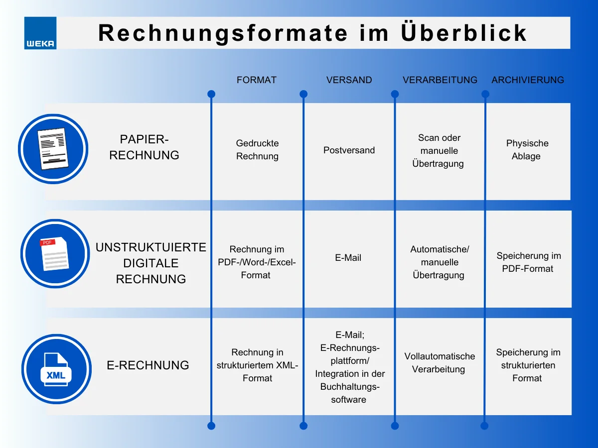 Rechnungsformate inkl. E-Rechnung im Überblick