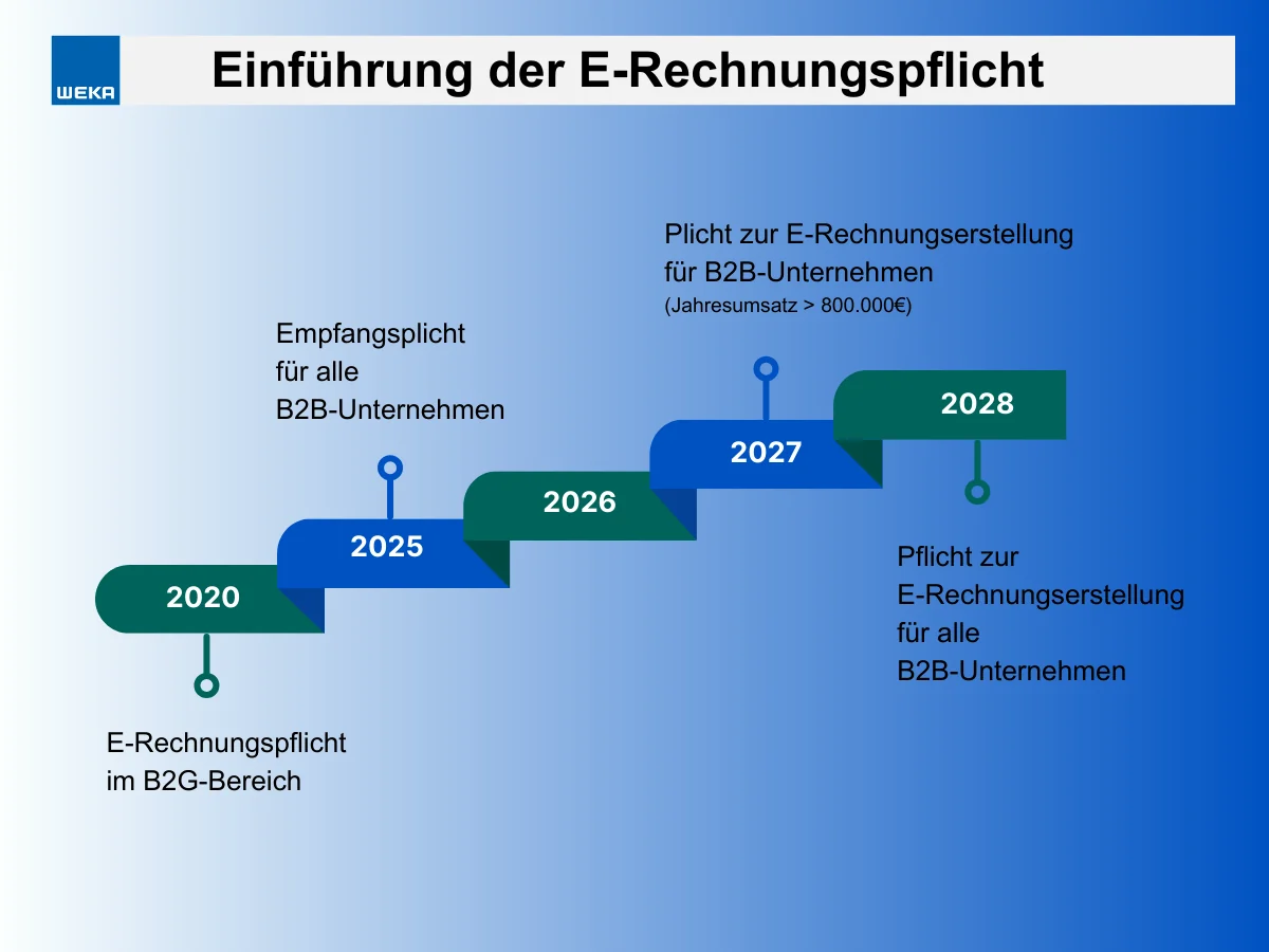 Zeitstrahl_Einfuehrung_der_ERechnungspflicht