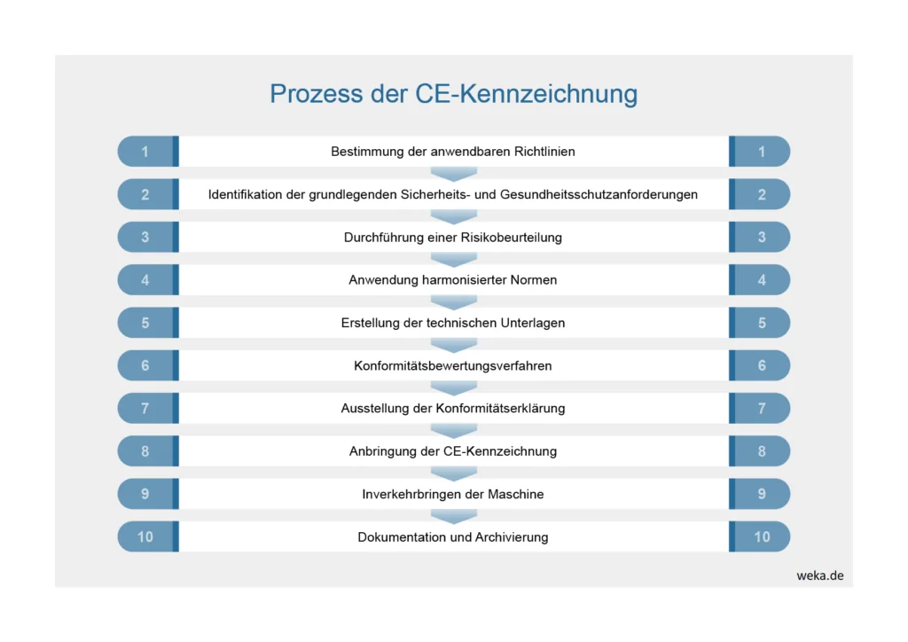 Prozess der CE-Kennzeichnung in 10 Schritten