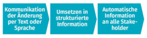 Speech Mininig als Mittel zur Prozessveränderung im Qualitätsmanagement