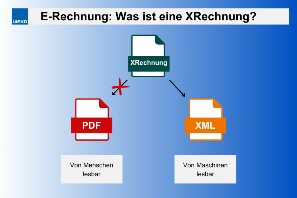 Ein Flussdiagramm mit der Illustration „E-Rechnung: Was ist eine XRechnung?“ zeigt das XRechnung-Format als elektronischen Dokumenttyp mit Pfeilen, die auf PDF (menschenlesbar) und XML (maschinenlesbar) zeigen, alles vor einem Hintergrund mit Farbverlauf in Blau.