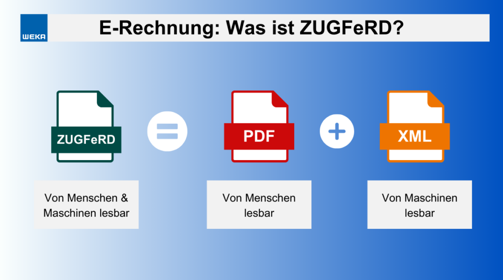 Die Infografik zur Erklärung von „E-Rechnung: Was ist ZUGFeRD?“ zeigt drei beschriftete Symbole: „ZUGFeRD“ als menschen- und maschinenlesbar, „PDF“ als menschenlesbar und „XML“ als maschinenlesbar. Dieses E-Rechnungsformat kombiniert auf einzigartige Weise PDF und XML für eine effiziente elektronische Rechnungsstellung.