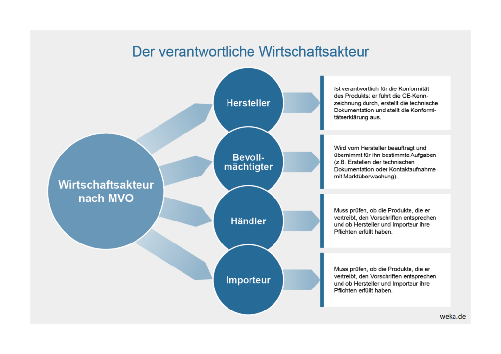 Grafik der Wirtschaftsakteure und ihrer Aufgaben