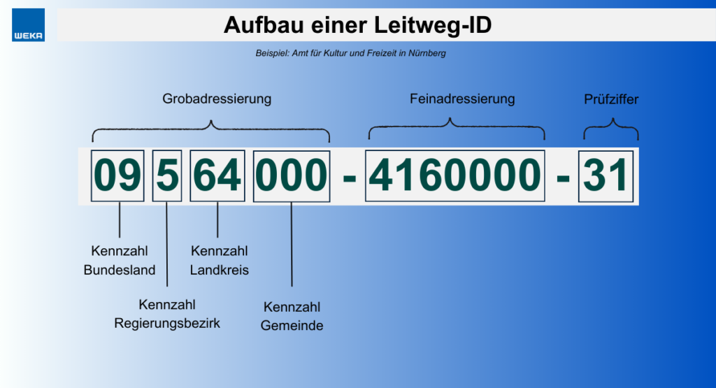 Beispiel für eine Leitweg-ID mit Erklärungen