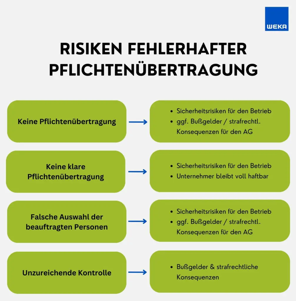 Infografik zeigt die Folgen bei fehlerhafter Pflichtenuebertragung im Arbeitsschutz: Bußgelder, strafrechtliche Konsequenzen und unzureichender Arbeitsschutz drohen in vers. Fällen.